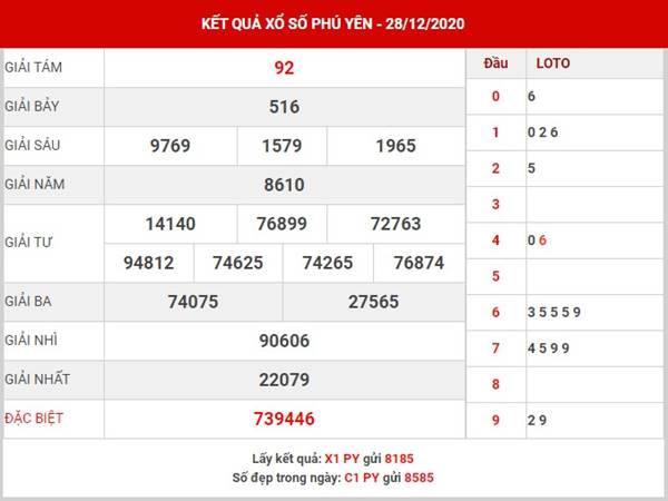 Phân tích kết quả XSPY thứ 2 ngày 4/1/2021