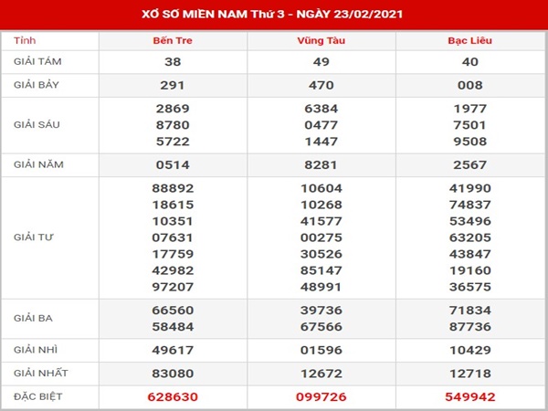 Phân tích XSMN thứ 3 ngày 2/3/2021