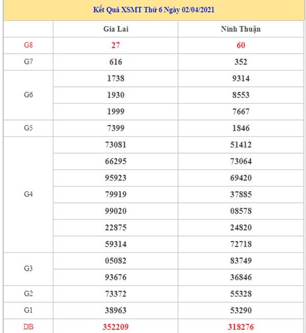 Dự đoán XSMT 9/4/2021 chốt đầu đuôi giải đặc biệt thứ 6