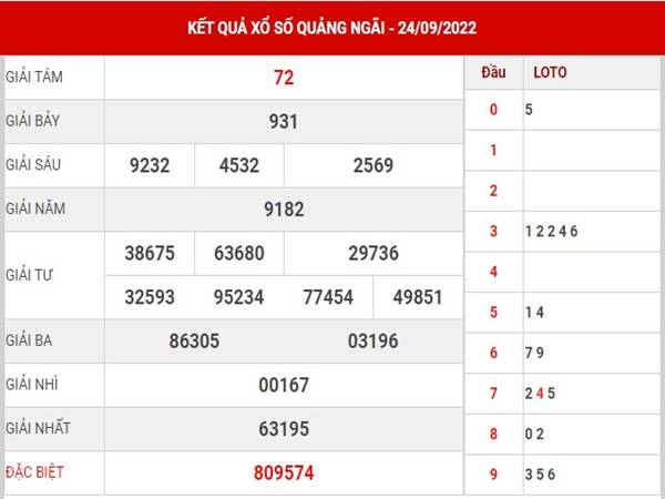 Phân tích kết quả SXQNI ngày 1/10/2022 dự đoán lô thứ 7